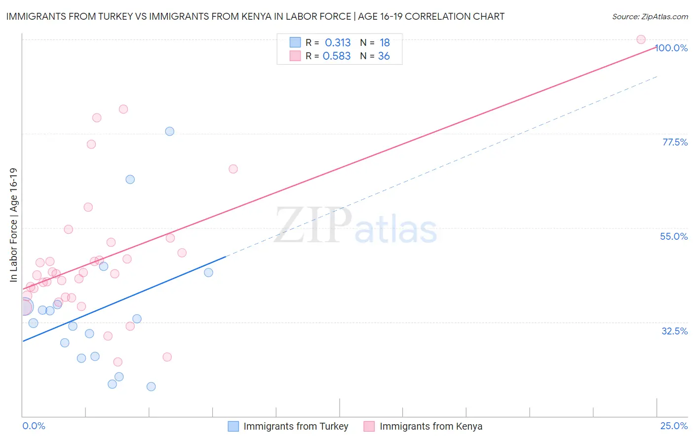 Immigrants from Turkey vs Immigrants from Kenya In Labor Force | Age 16-19