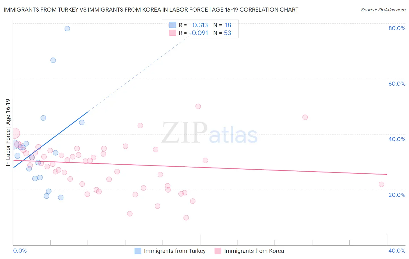 Immigrants from Turkey vs Immigrants from Korea In Labor Force | Age 16-19