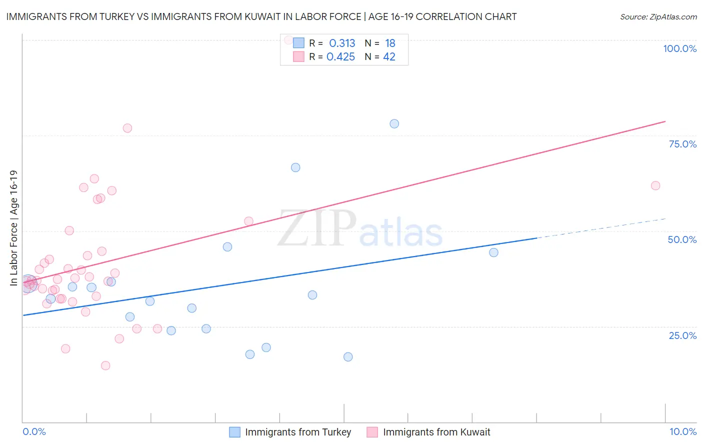 Immigrants from Turkey vs Immigrants from Kuwait In Labor Force | Age 16-19
