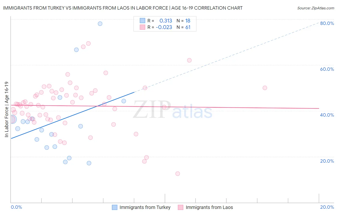 Immigrants from Turkey vs Immigrants from Laos In Labor Force | Age 16-19