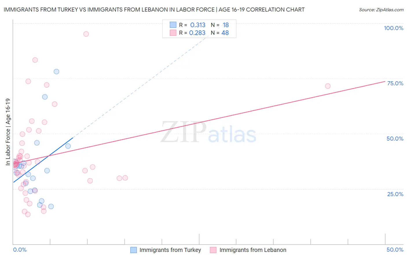 Immigrants from Turkey vs Immigrants from Lebanon In Labor Force | Age 16-19