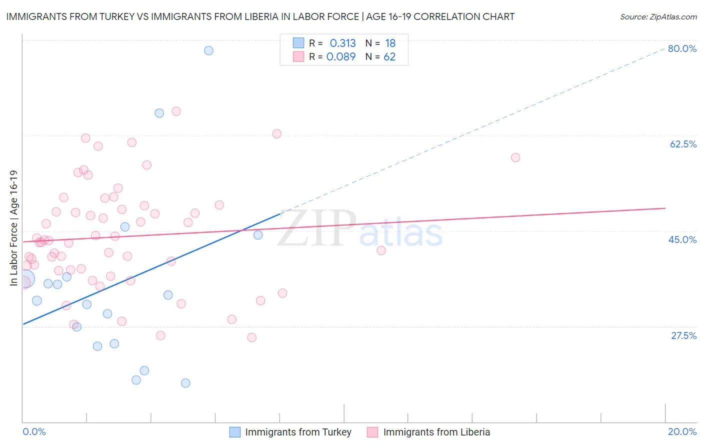 Immigrants from Turkey vs Immigrants from Liberia In Labor Force | Age 16-19