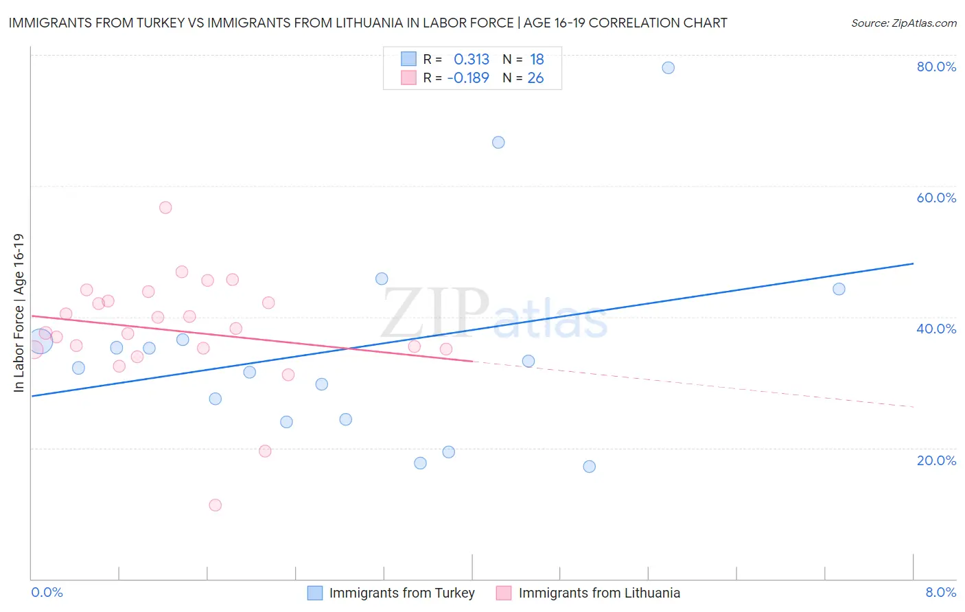 Immigrants from Turkey vs Immigrants from Lithuania In Labor Force | Age 16-19