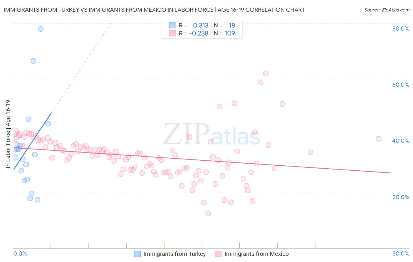 Immigrants from Turkey vs Immigrants from Mexico In Labor Force | Age 16-19