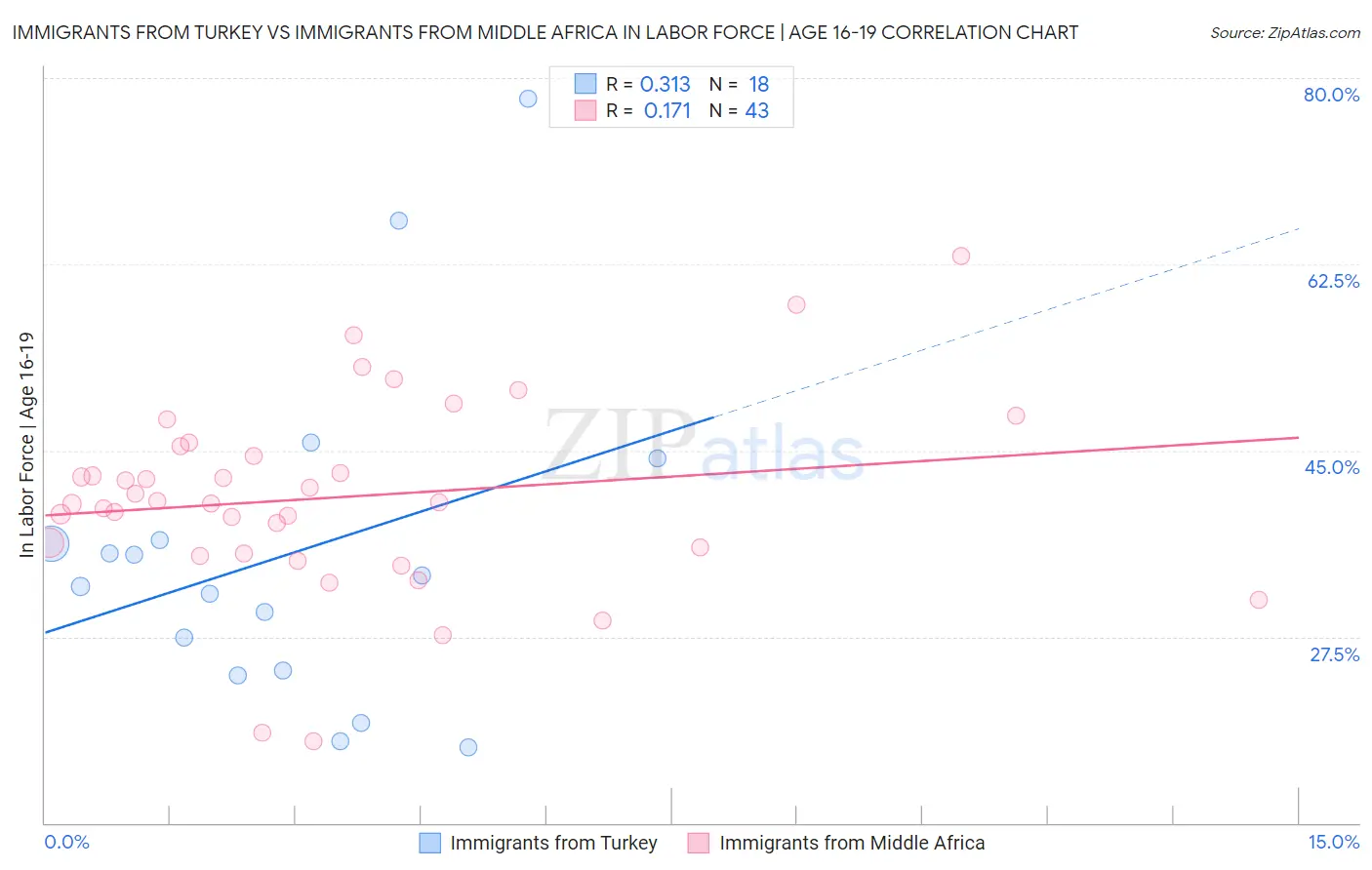 Immigrants from Turkey vs Immigrants from Middle Africa In Labor Force | Age 16-19