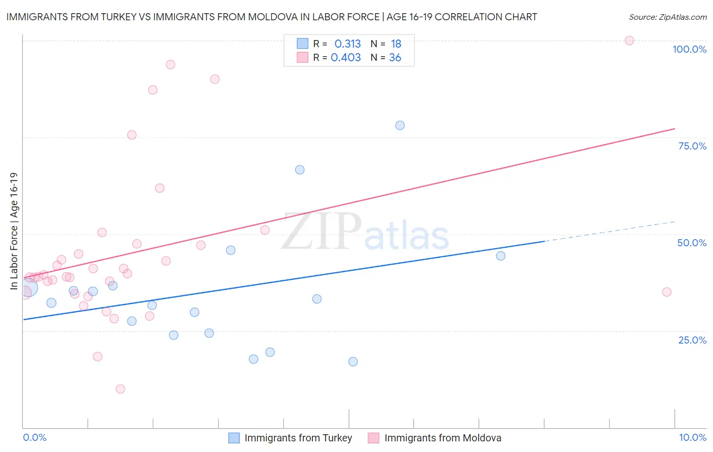 Immigrants from Turkey vs Immigrants from Moldova In Labor Force | Age 16-19