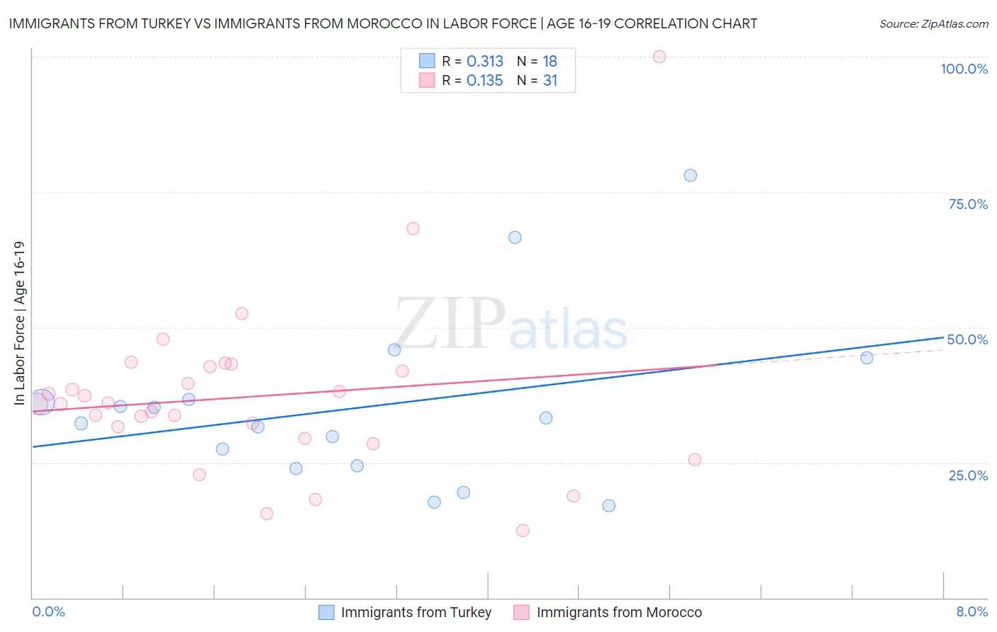 Immigrants from Turkey vs Immigrants from Morocco In Labor Force | Age 16-19