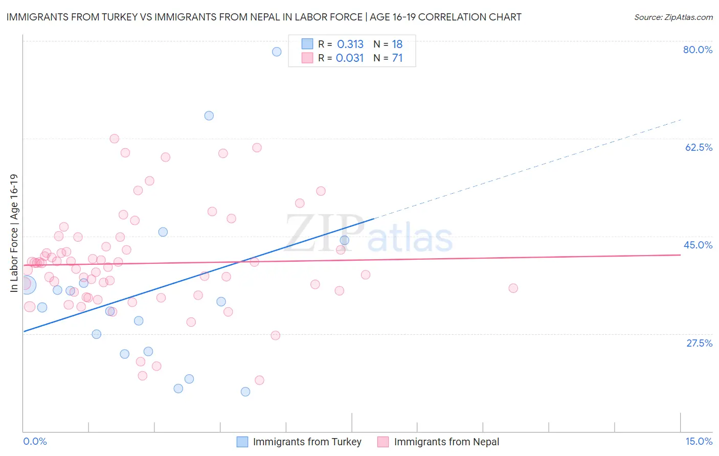 Immigrants from Turkey vs Immigrants from Nepal In Labor Force | Age 16-19