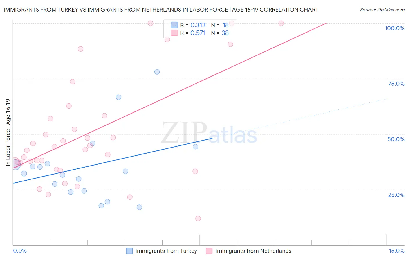 Immigrants from Turkey vs Immigrants from Netherlands In Labor Force | Age 16-19