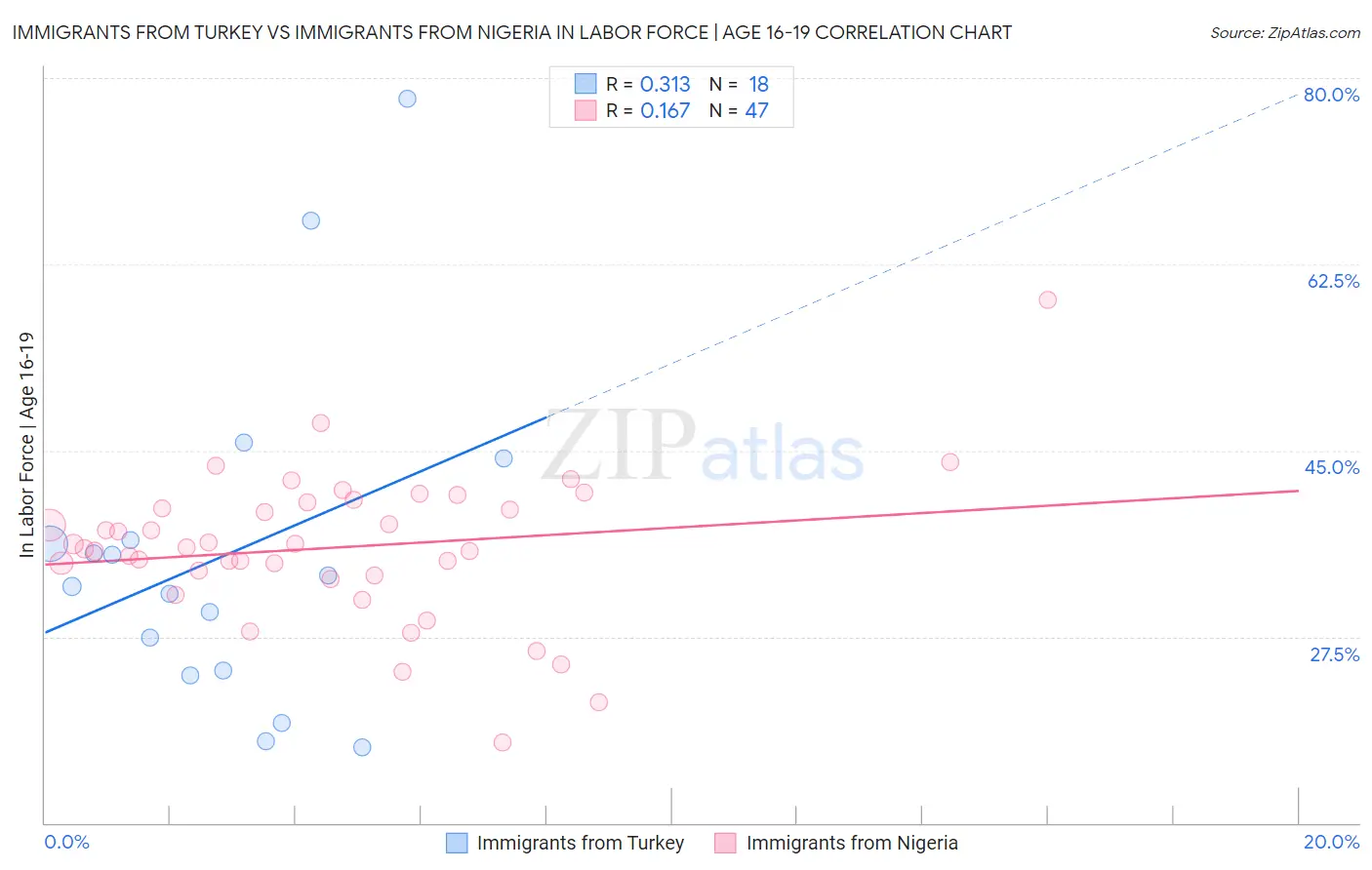 Immigrants from Turkey vs Immigrants from Nigeria In Labor Force | Age 16-19