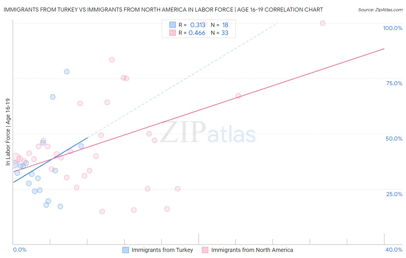 Immigrants from Turkey vs Immigrants from North America In Labor Force | Age 16-19