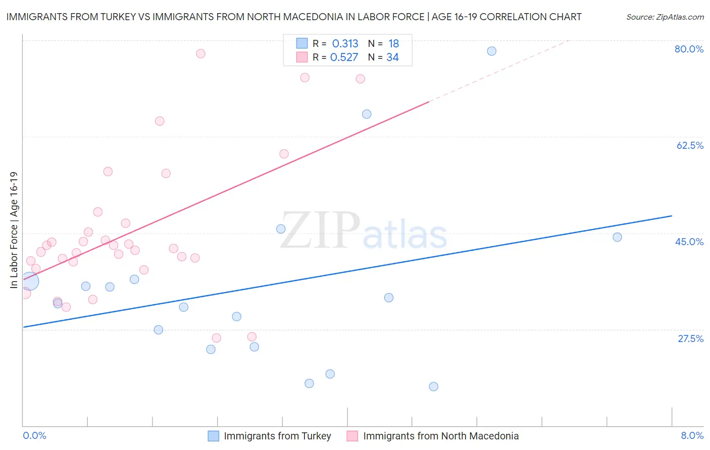 Immigrants from Turkey vs Immigrants from North Macedonia In Labor Force | Age 16-19