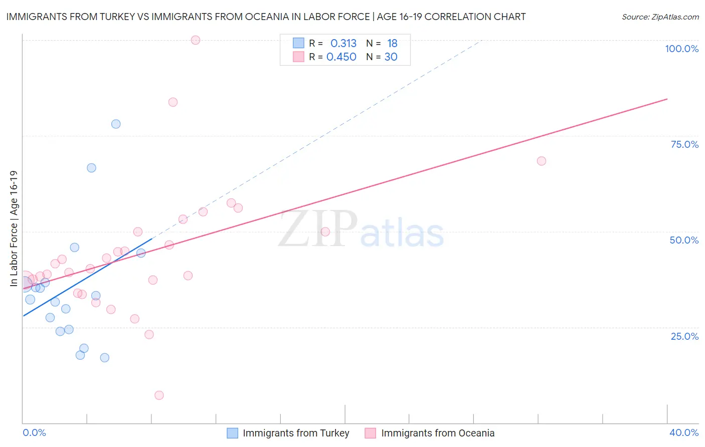 Immigrants from Turkey vs Immigrants from Oceania In Labor Force | Age 16-19