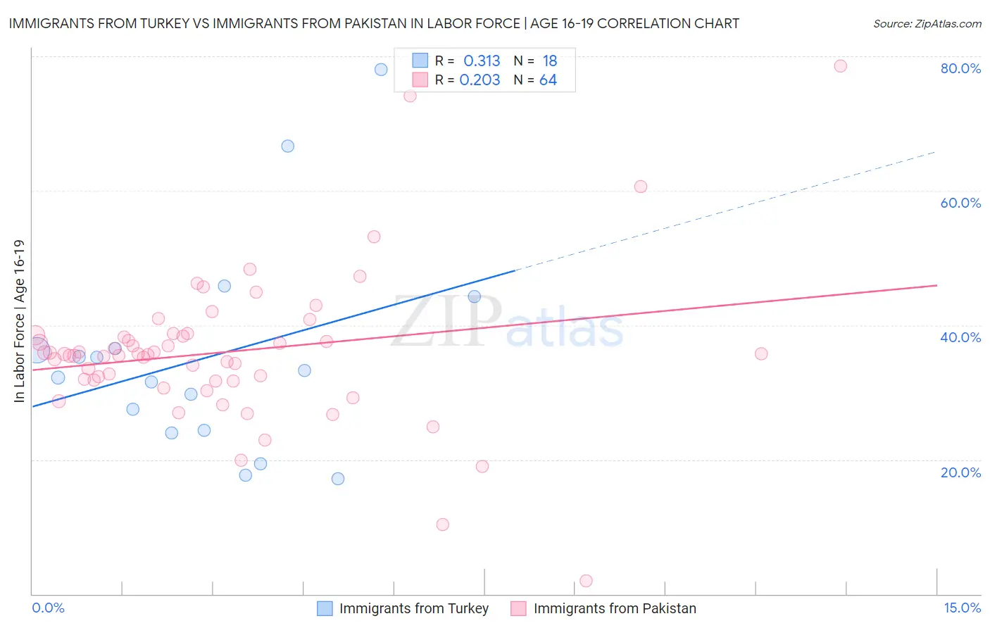 Immigrants from Turkey vs Immigrants from Pakistan In Labor Force | Age 16-19