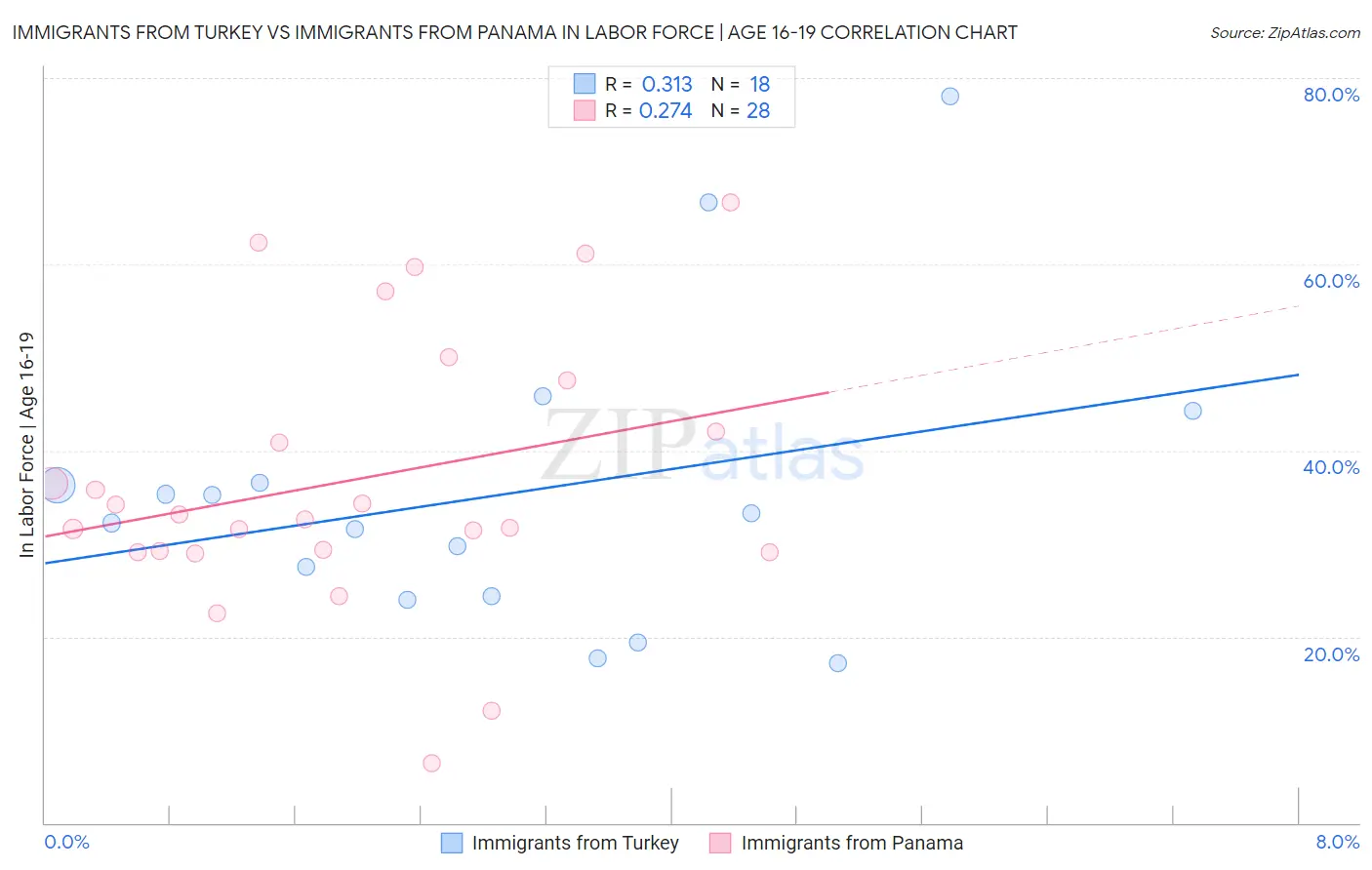 Immigrants from Turkey vs Immigrants from Panama In Labor Force | Age 16-19