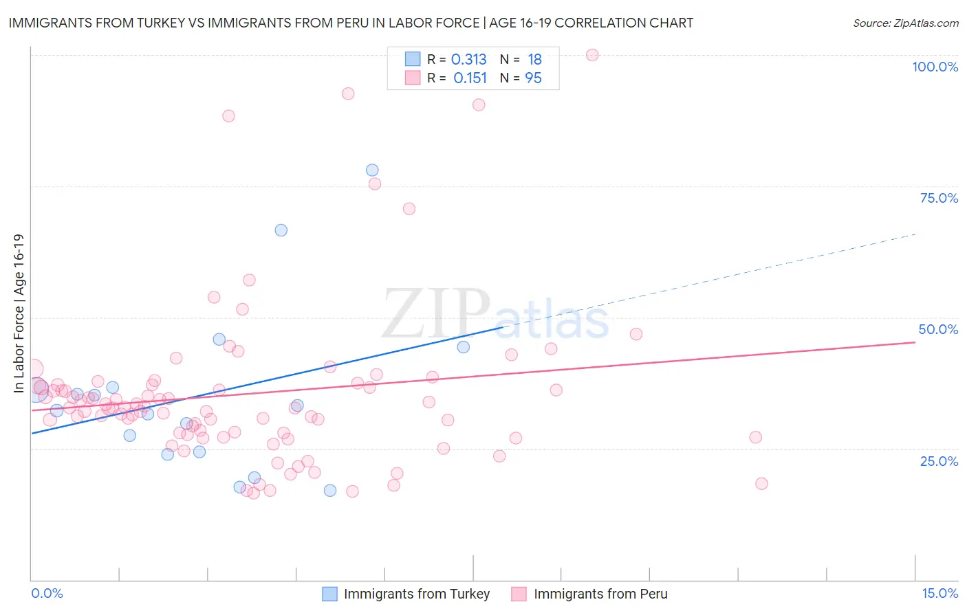 Immigrants from Turkey vs Immigrants from Peru In Labor Force | Age 16-19