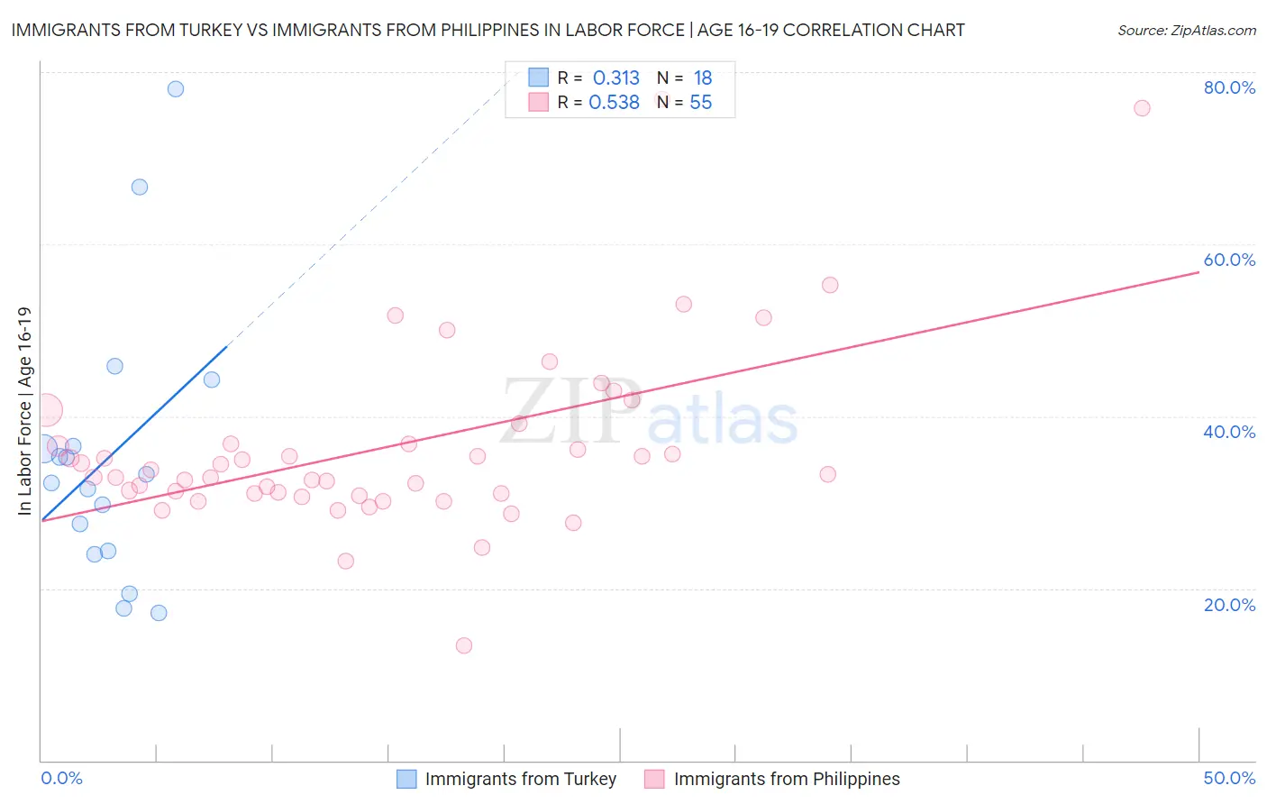 Immigrants from Turkey vs Immigrants from Philippines In Labor Force | Age 16-19