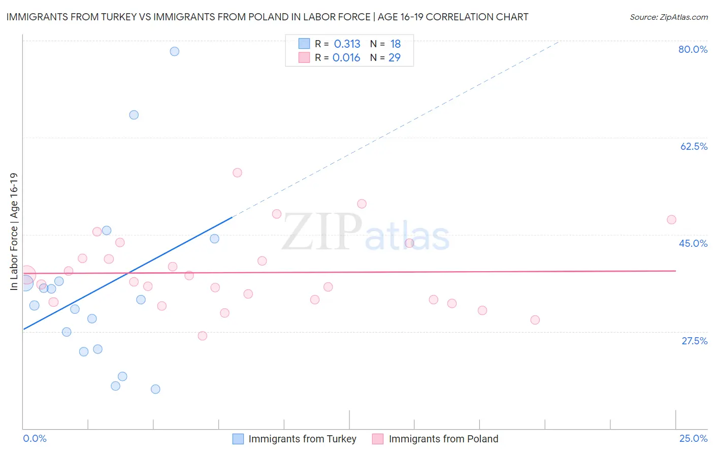 Immigrants from Turkey vs Immigrants from Poland In Labor Force | Age 16-19