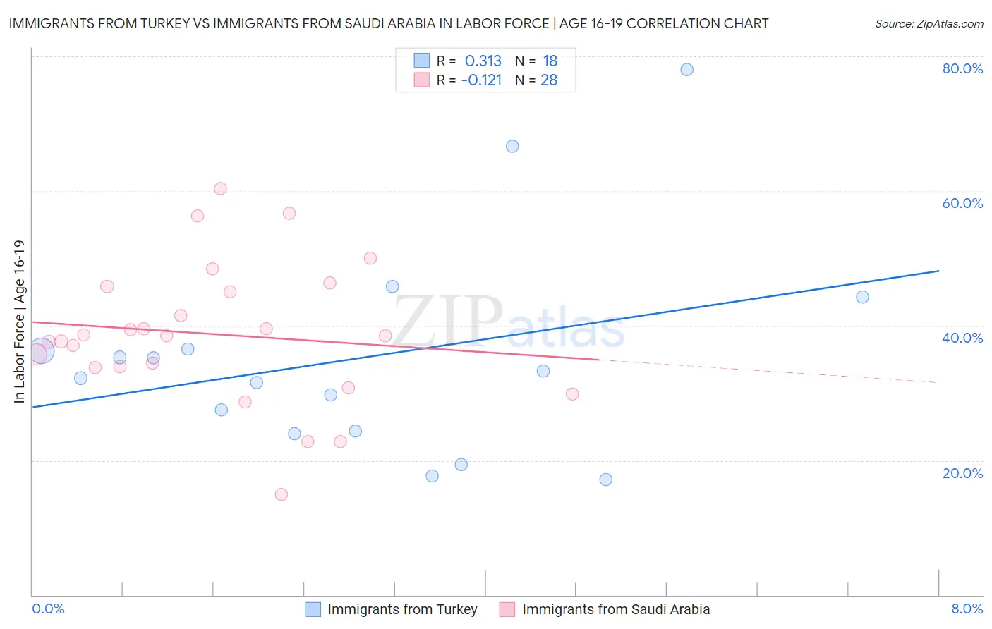 Immigrants from Turkey vs Immigrants from Saudi Arabia In Labor Force | Age 16-19