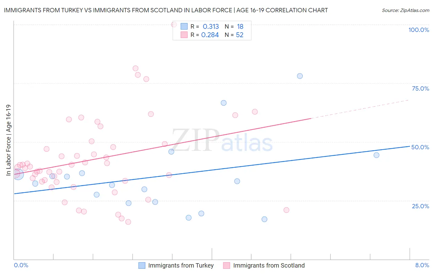 Immigrants from Turkey vs Immigrants from Scotland In Labor Force | Age 16-19