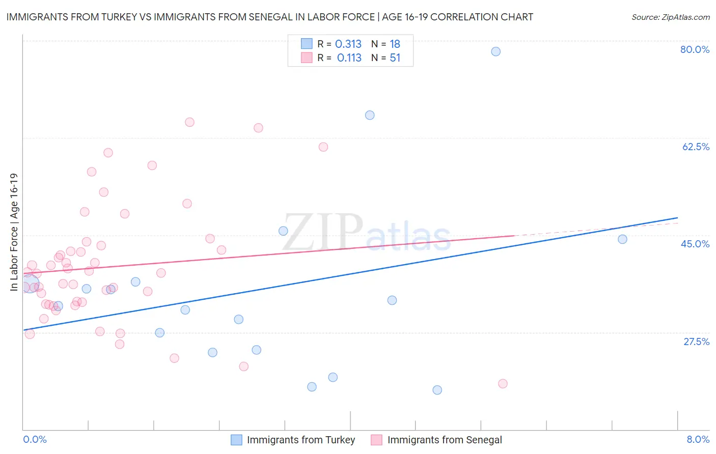 Immigrants from Turkey vs Immigrants from Senegal In Labor Force | Age 16-19