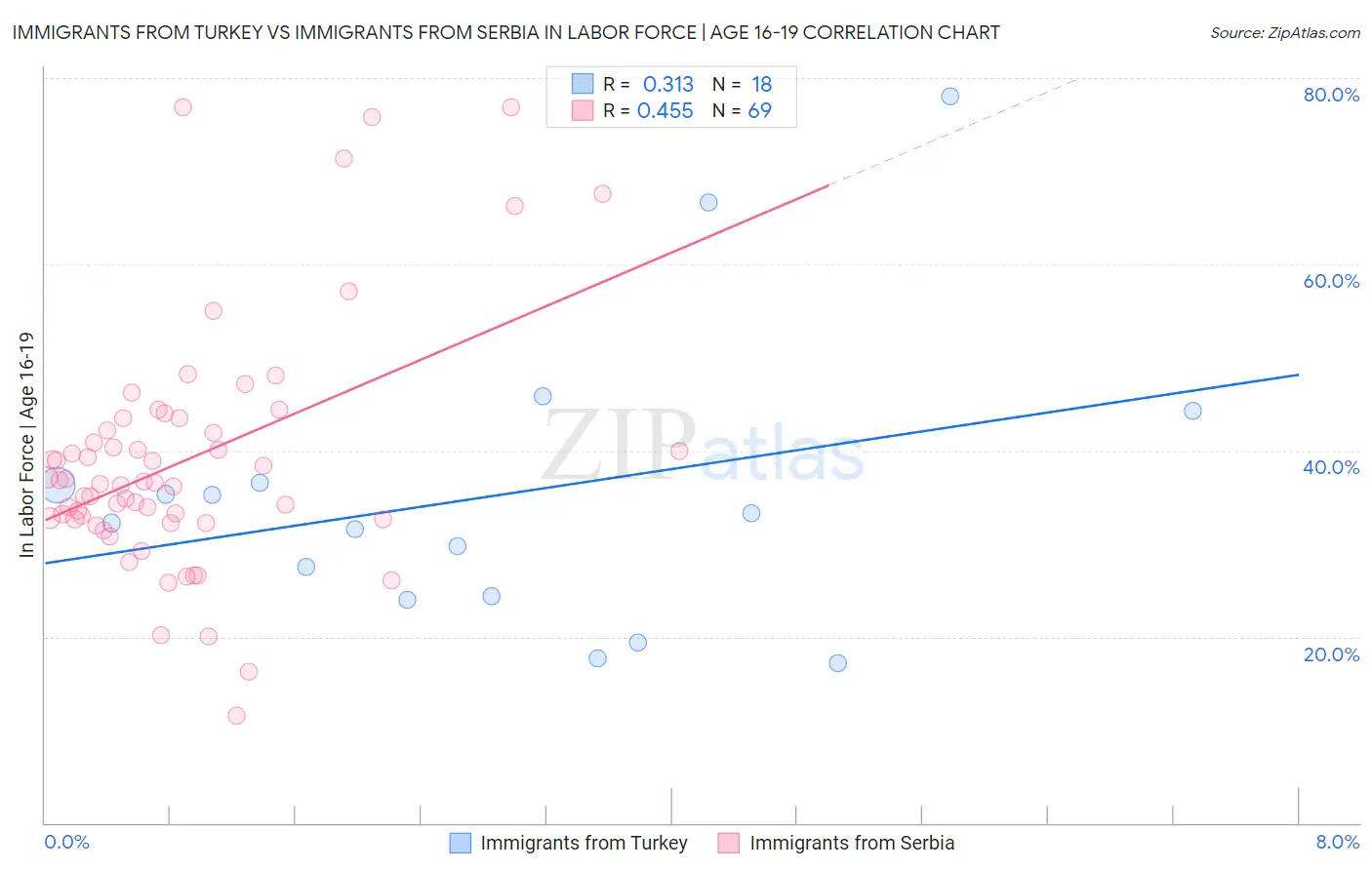 Immigrants from Turkey vs Immigrants from Serbia In Labor Force | Age 16-19