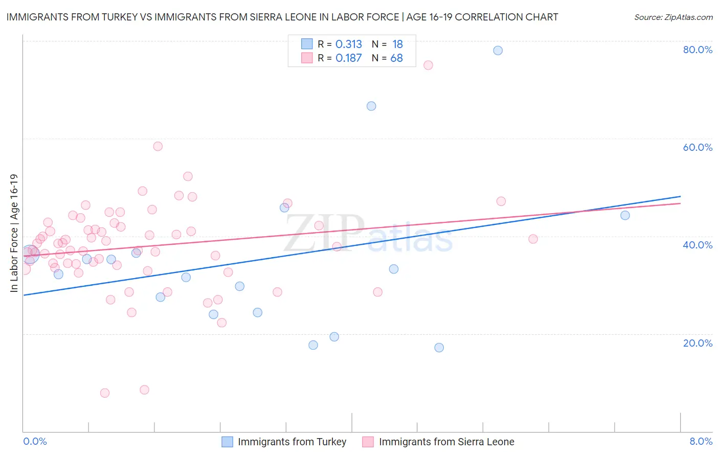 Immigrants from Turkey vs Immigrants from Sierra Leone In Labor Force | Age 16-19