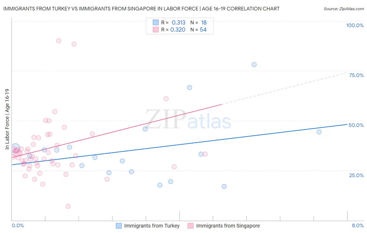 Immigrants from Turkey vs Immigrants from Singapore In Labor Force | Age 16-19