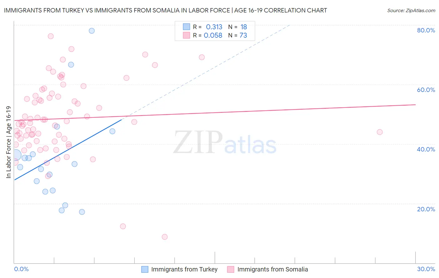 Immigrants from Turkey vs Immigrants from Somalia In Labor Force | Age 16-19