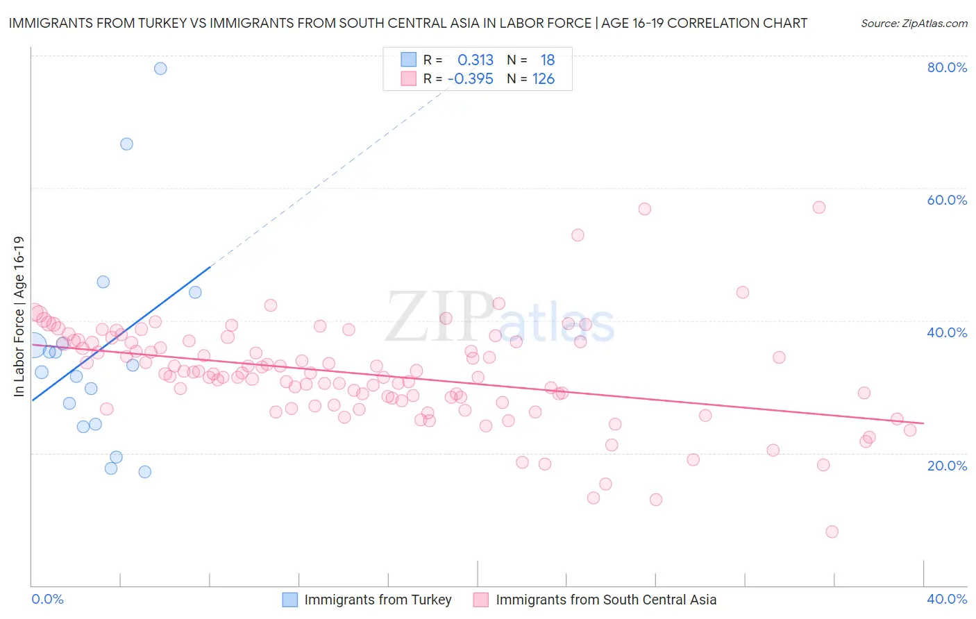 Immigrants from Turkey vs Immigrants from South Central Asia In Labor Force | Age 16-19