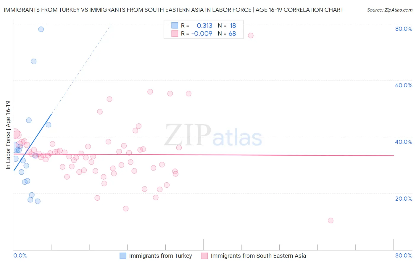 Immigrants from Turkey vs Immigrants from South Eastern Asia In Labor Force | Age 16-19