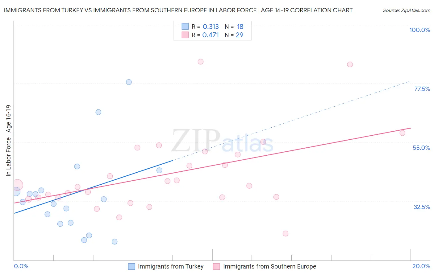 Immigrants from Turkey vs Immigrants from Southern Europe In Labor Force | Age 16-19