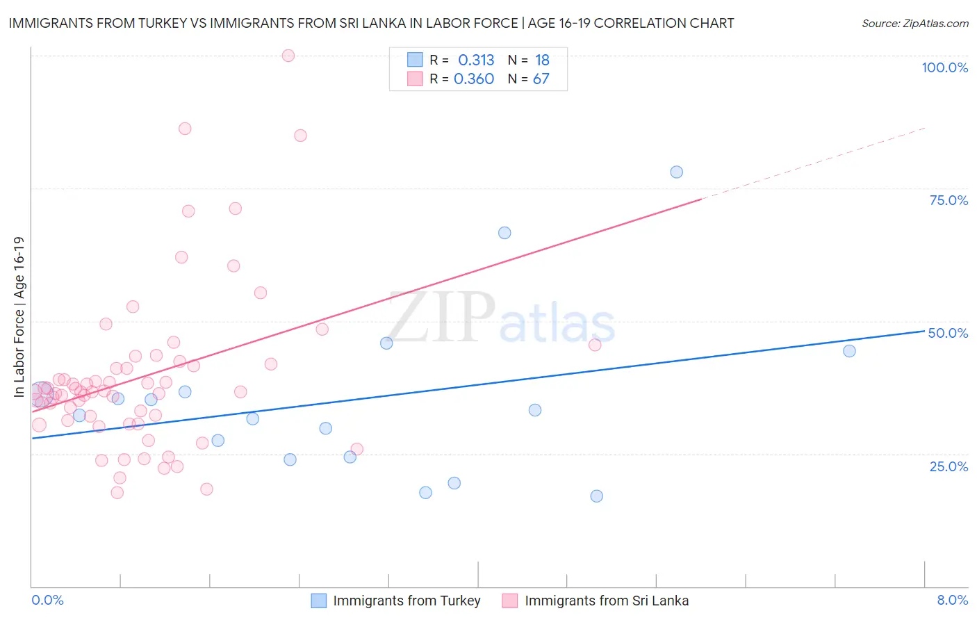 Immigrants from Turkey vs Immigrants from Sri Lanka In Labor Force | Age 16-19