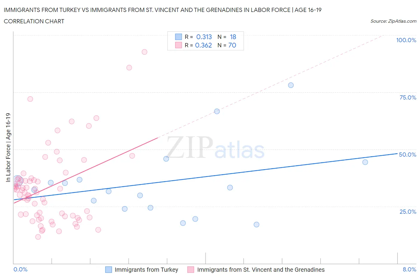Immigrants from Turkey vs Immigrants from St. Vincent and the Grenadines In Labor Force | Age 16-19