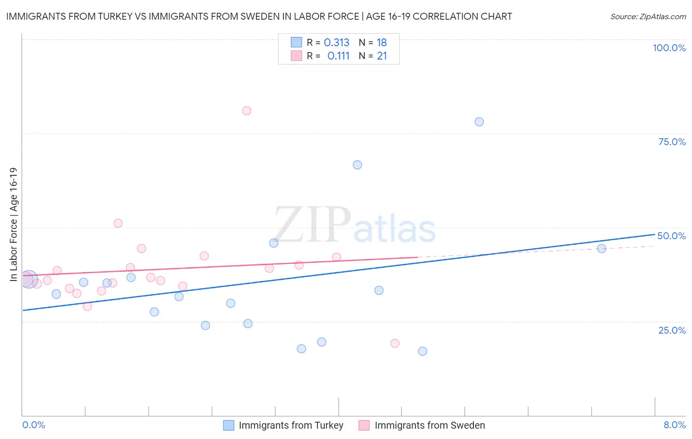 Immigrants from Turkey vs Immigrants from Sweden In Labor Force | Age 16-19