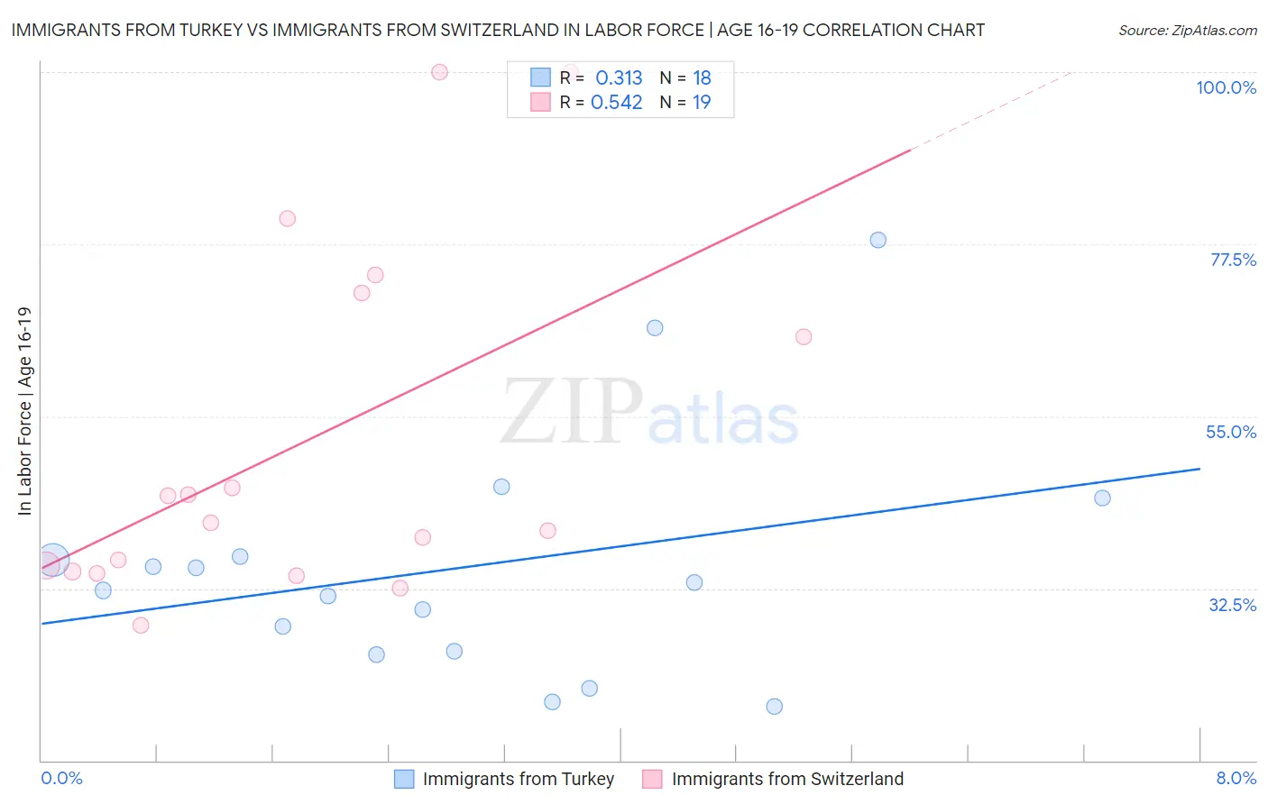 Immigrants from Turkey vs Immigrants from Switzerland In Labor Force | Age 16-19
