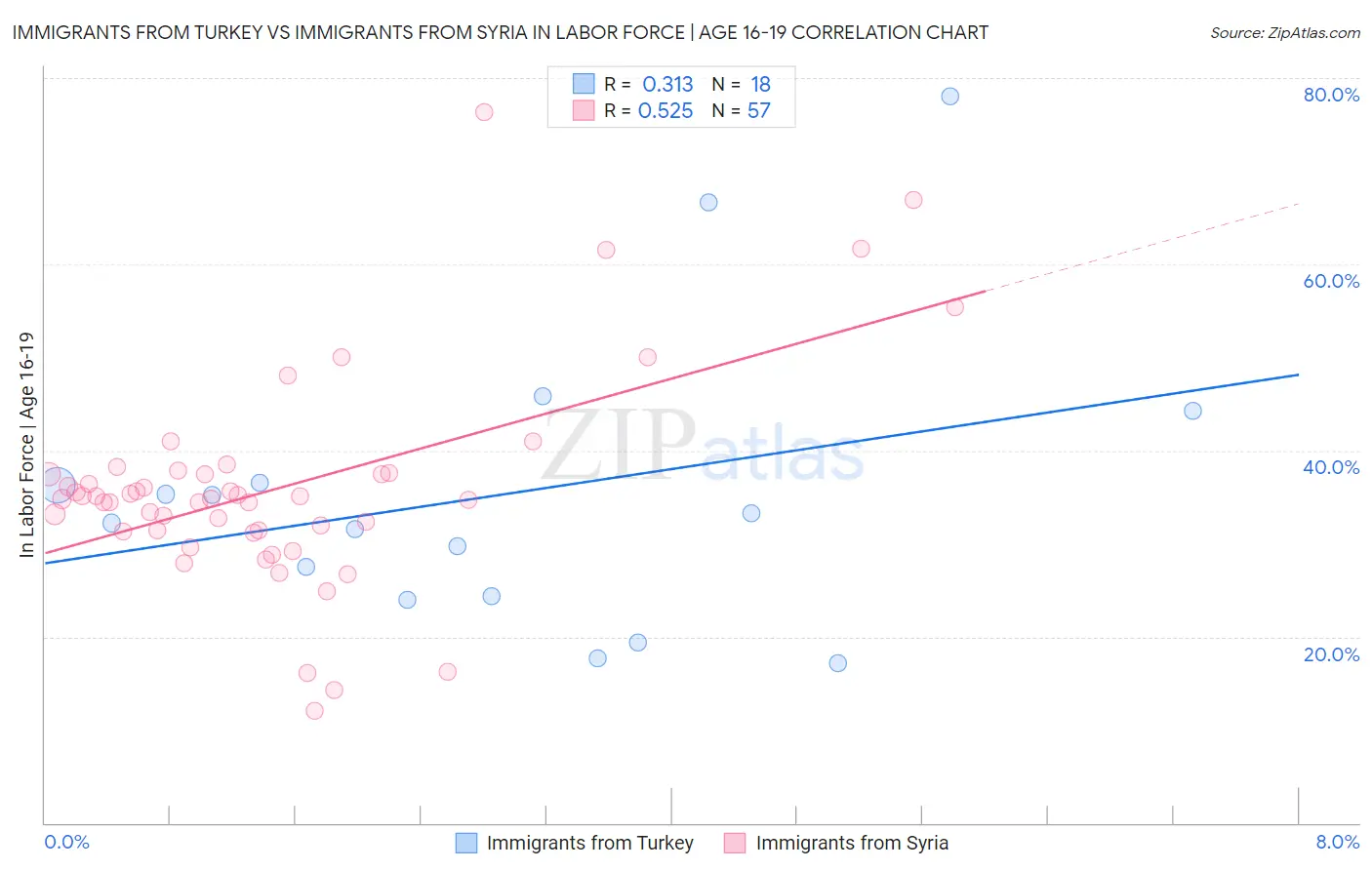 Immigrants from Turkey vs Immigrants from Syria In Labor Force | Age 16-19