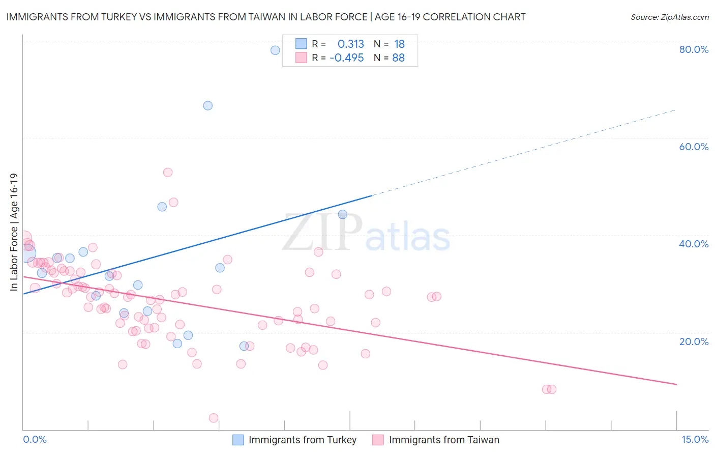 Immigrants from Turkey vs Immigrants from Taiwan In Labor Force | Age 16-19