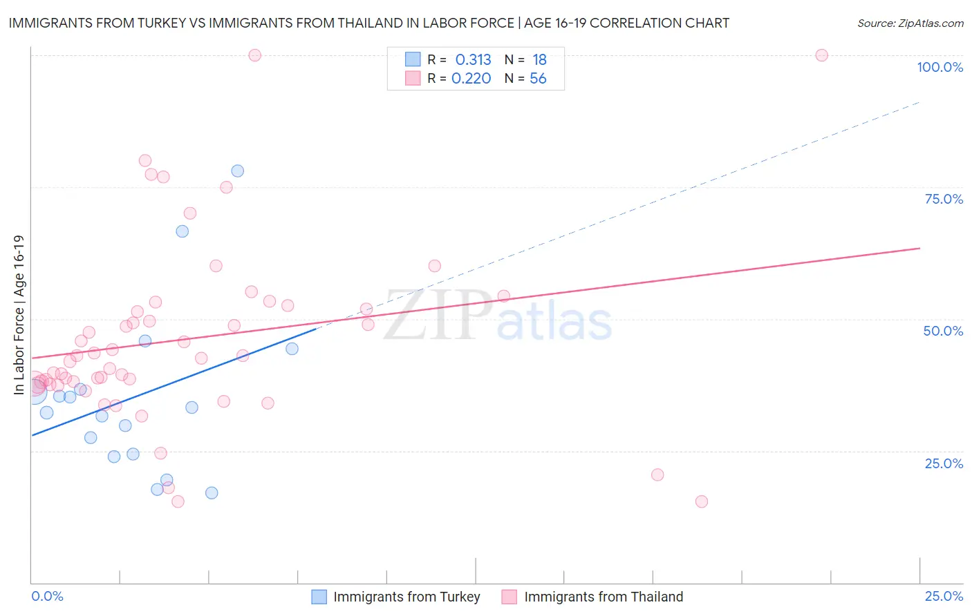 Immigrants from Turkey vs Immigrants from Thailand In Labor Force | Age 16-19