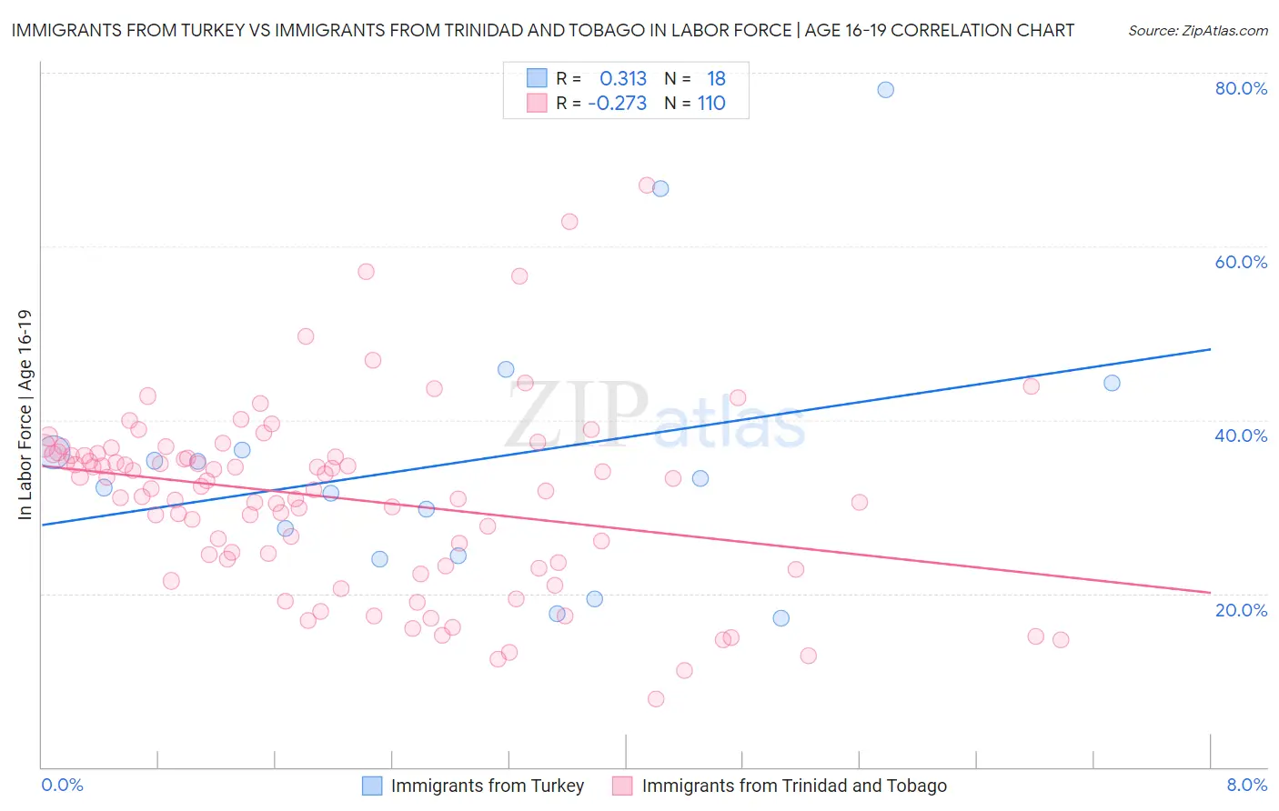 Immigrants from Turkey vs Immigrants from Trinidad and Tobago In Labor Force | Age 16-19