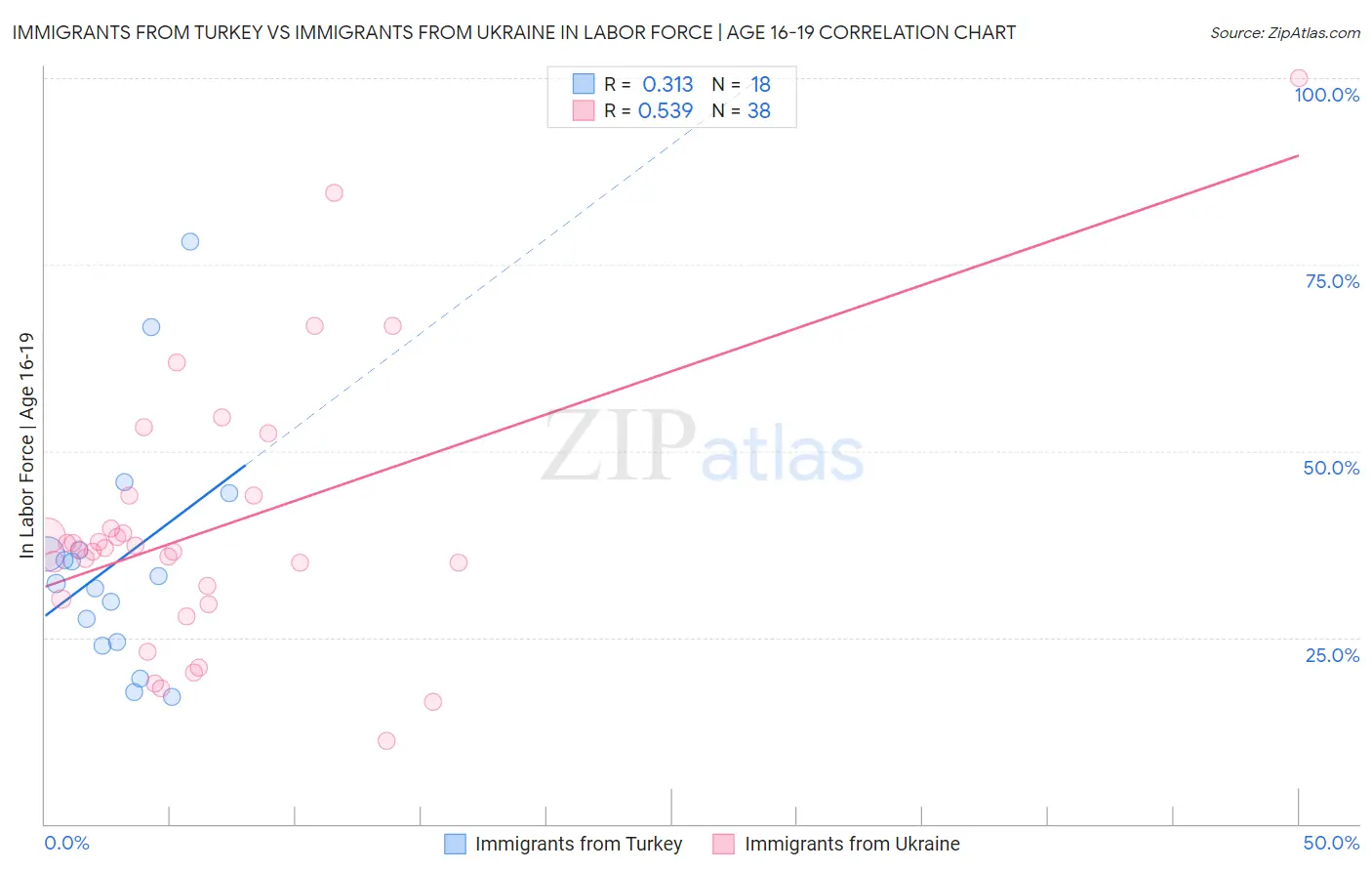 Immigrants from Turkey vs Immigrants from Ukraine In Labor Force | Age 16-19