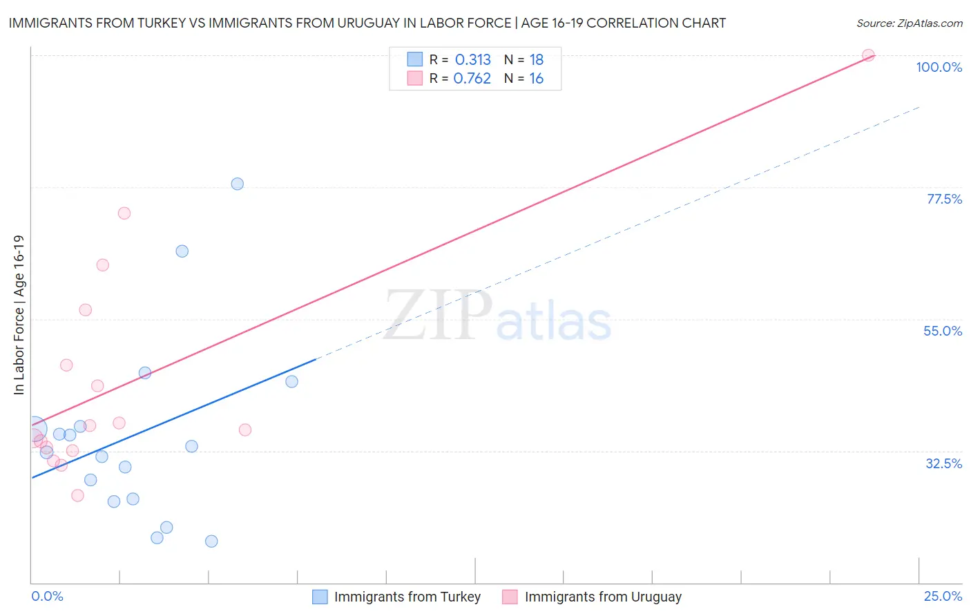 Immigrants from Turkey vs Immigrants from Uruguay In Labor Force | Age 16-19