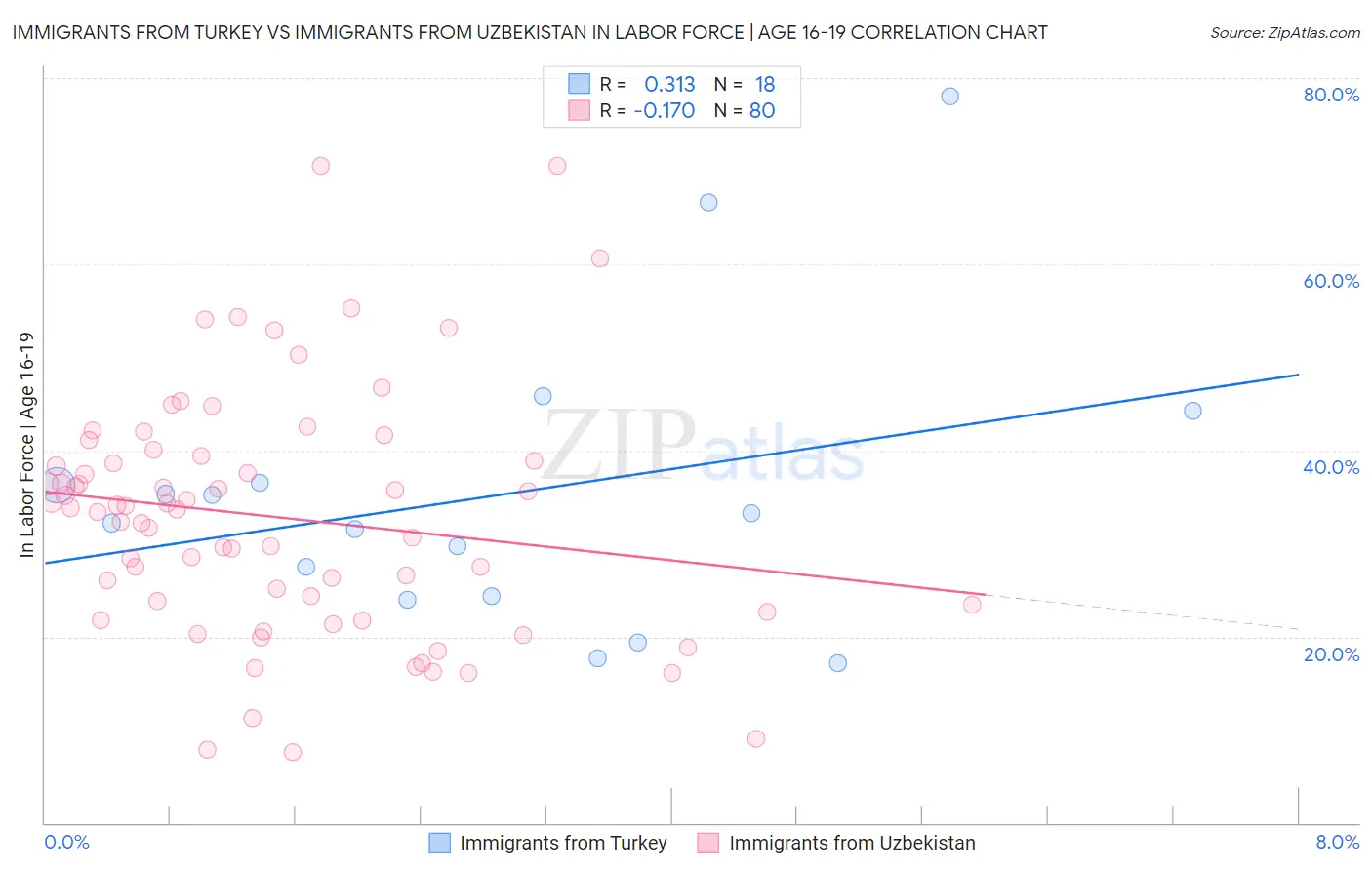 Immigrants from Turkey vs Immigrants from Uzbekistan In Labor Force | Age 16-19