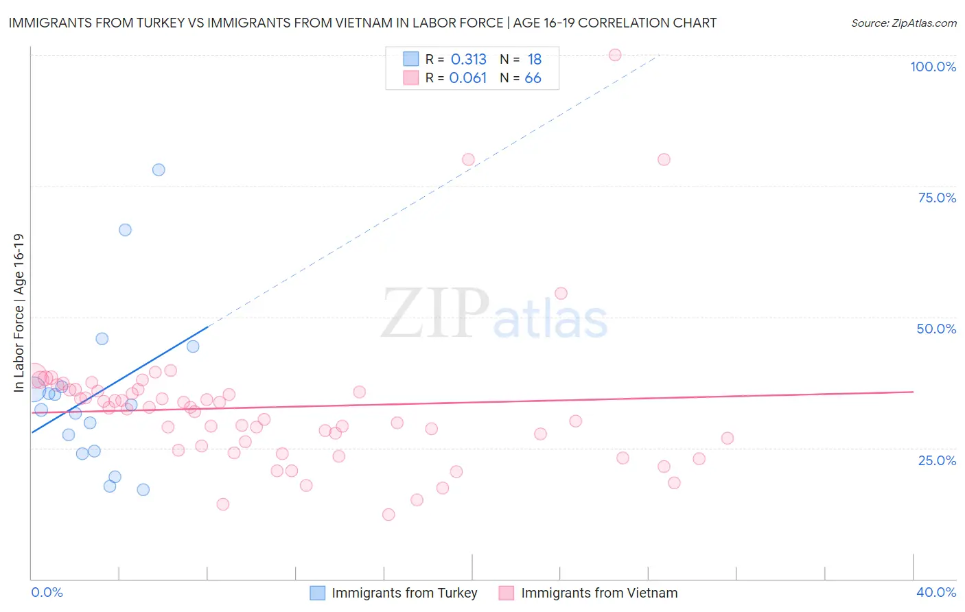 Immigrants from Turkey vs Immigrants from Vietnam In Labor Force | Age 16-19
