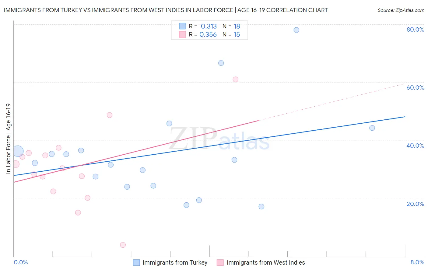 Immigrants from Turkey vs Immigrants from West Indies In Labor Force | Age 16-19