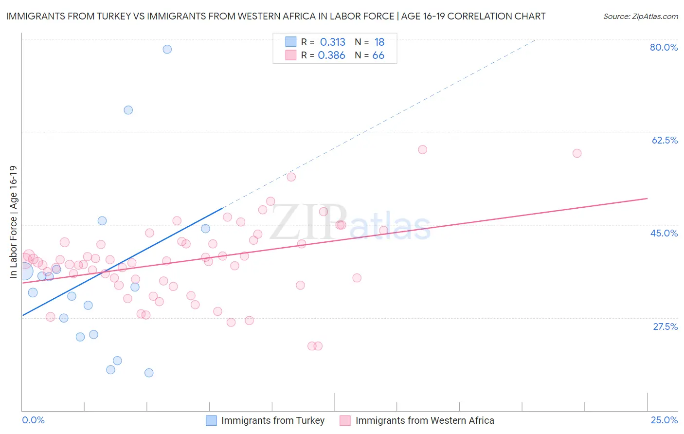 Immigrants from Turkey vs Immigrants from Western Africa In Labor Force | Age 16-19