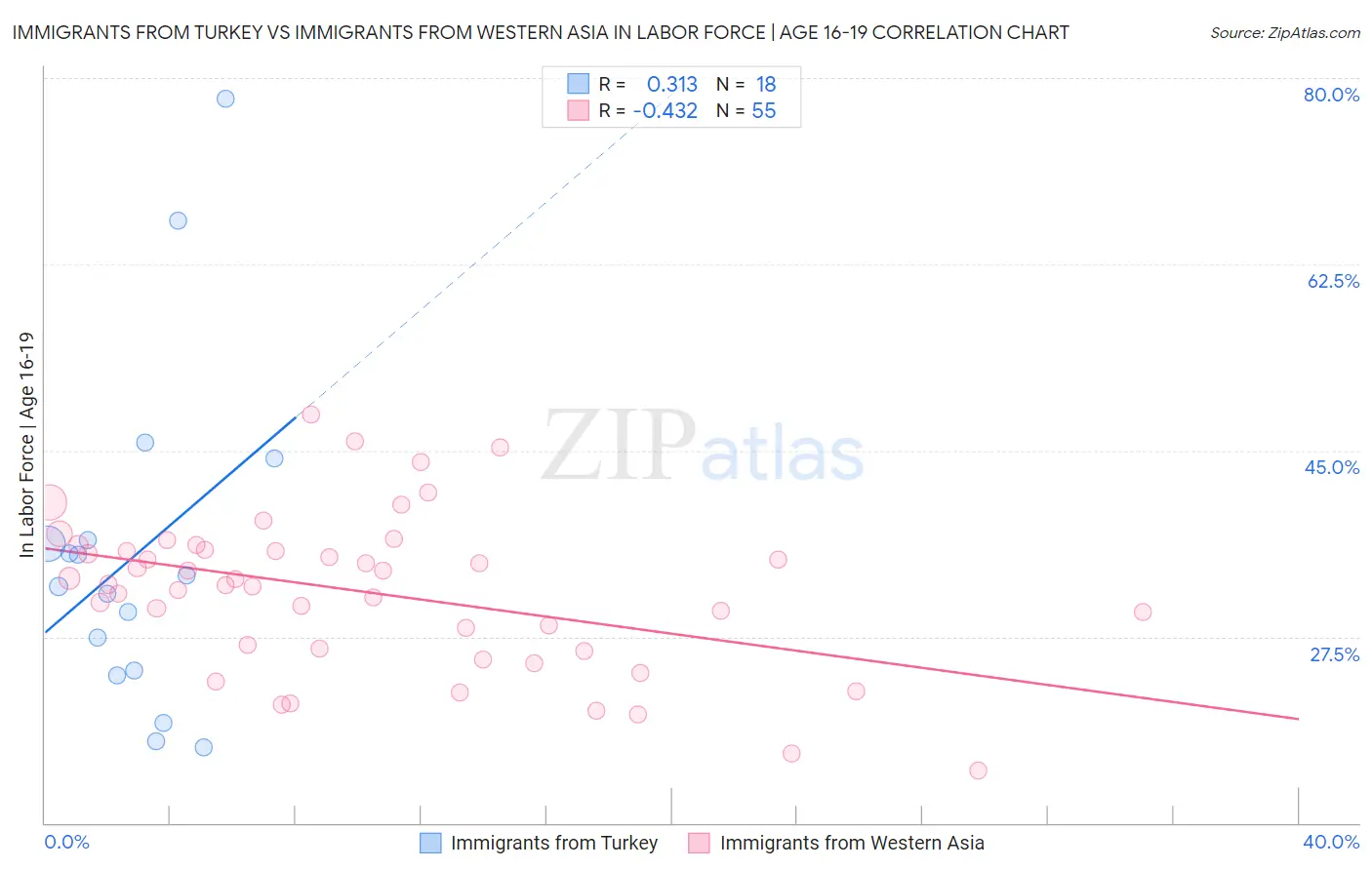 Immigrants from Turkey vs Immigrants from Western Asia In Labor Force | Age 16-19