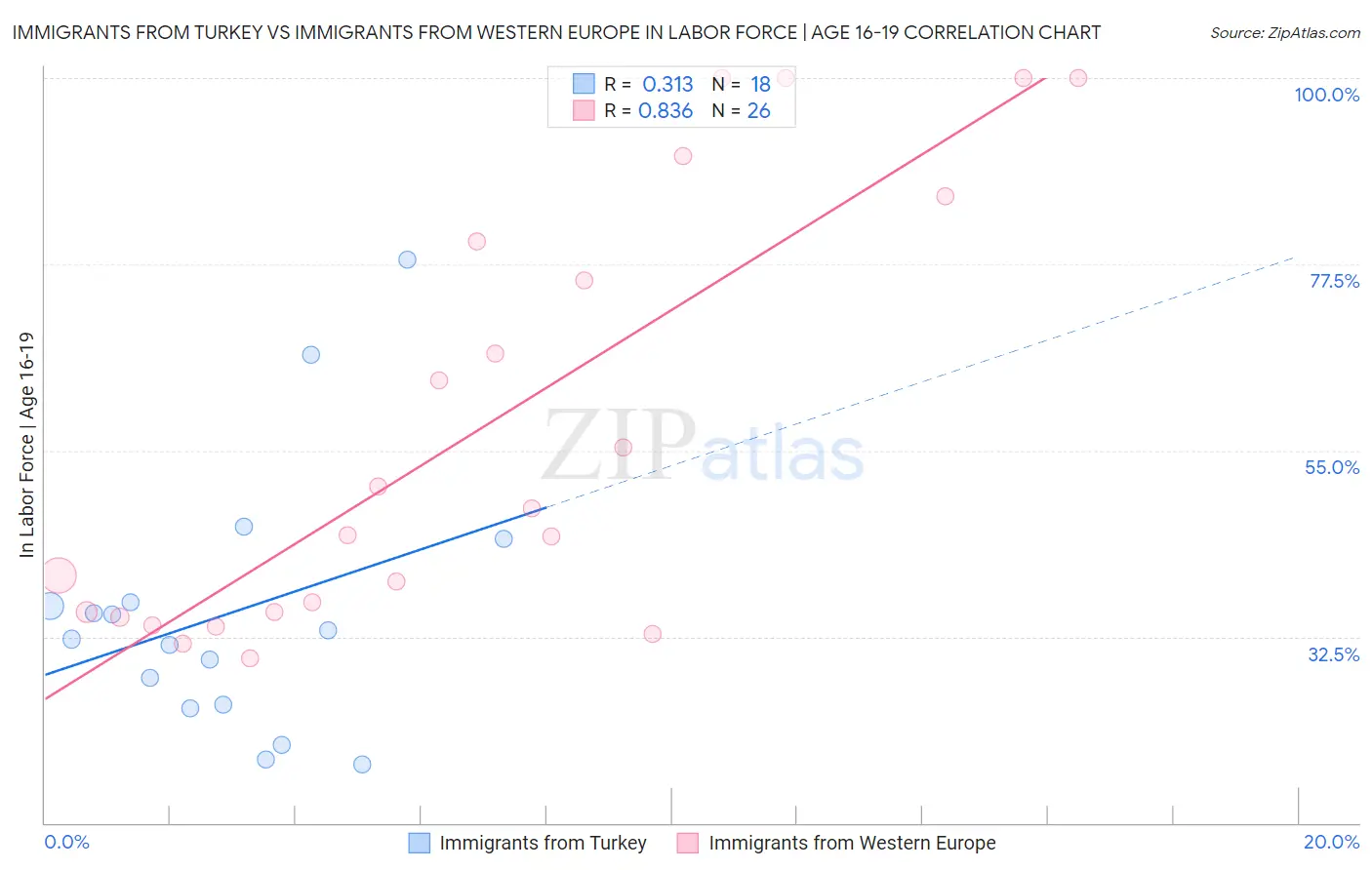 Immigrants from Turkey vs Immigrants from Western Europe In Labor Force | Age 16-19