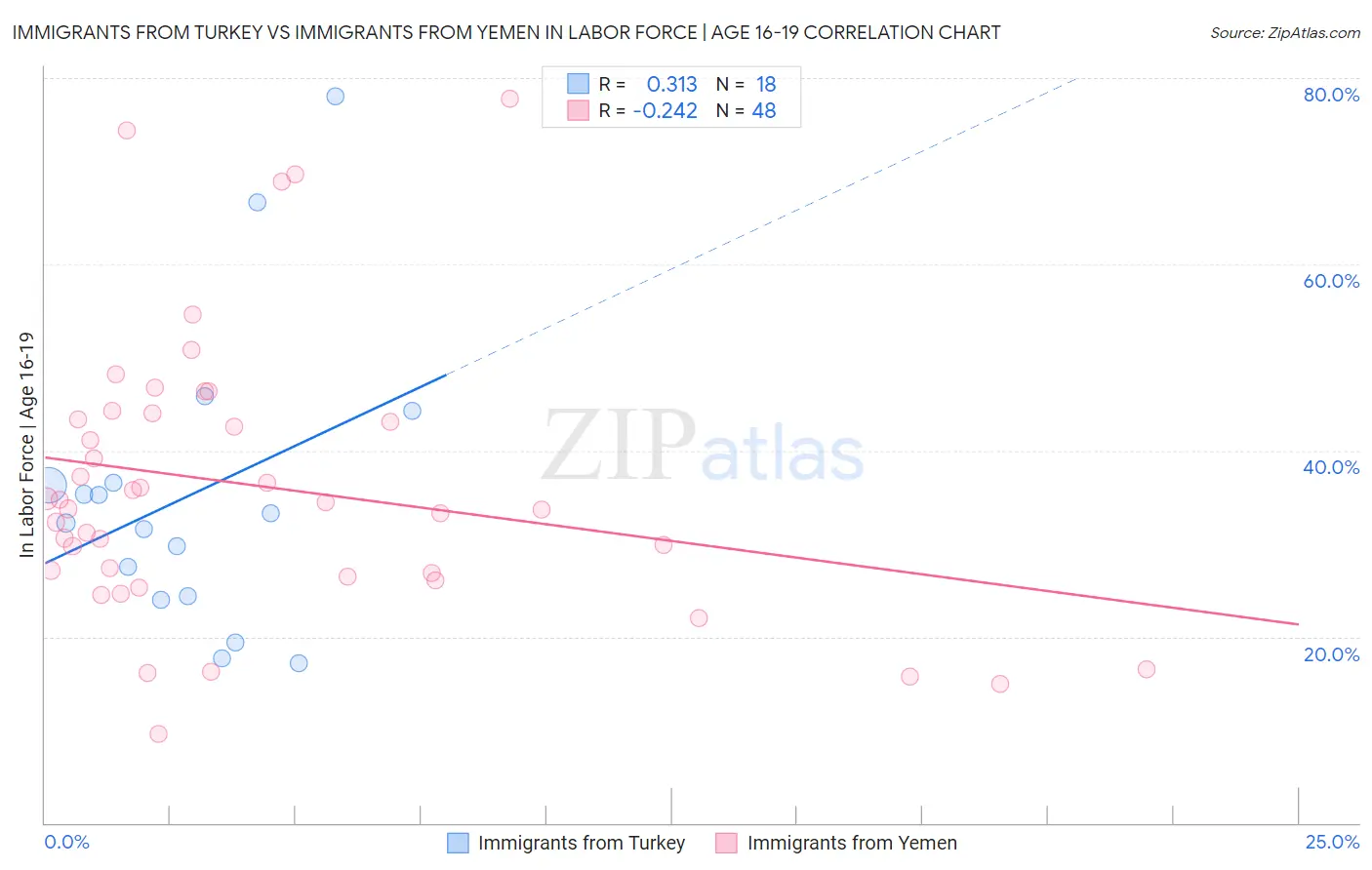 Immigrants from Turkey vs Immigrants from Yemen In Labor Force | Age 16-19