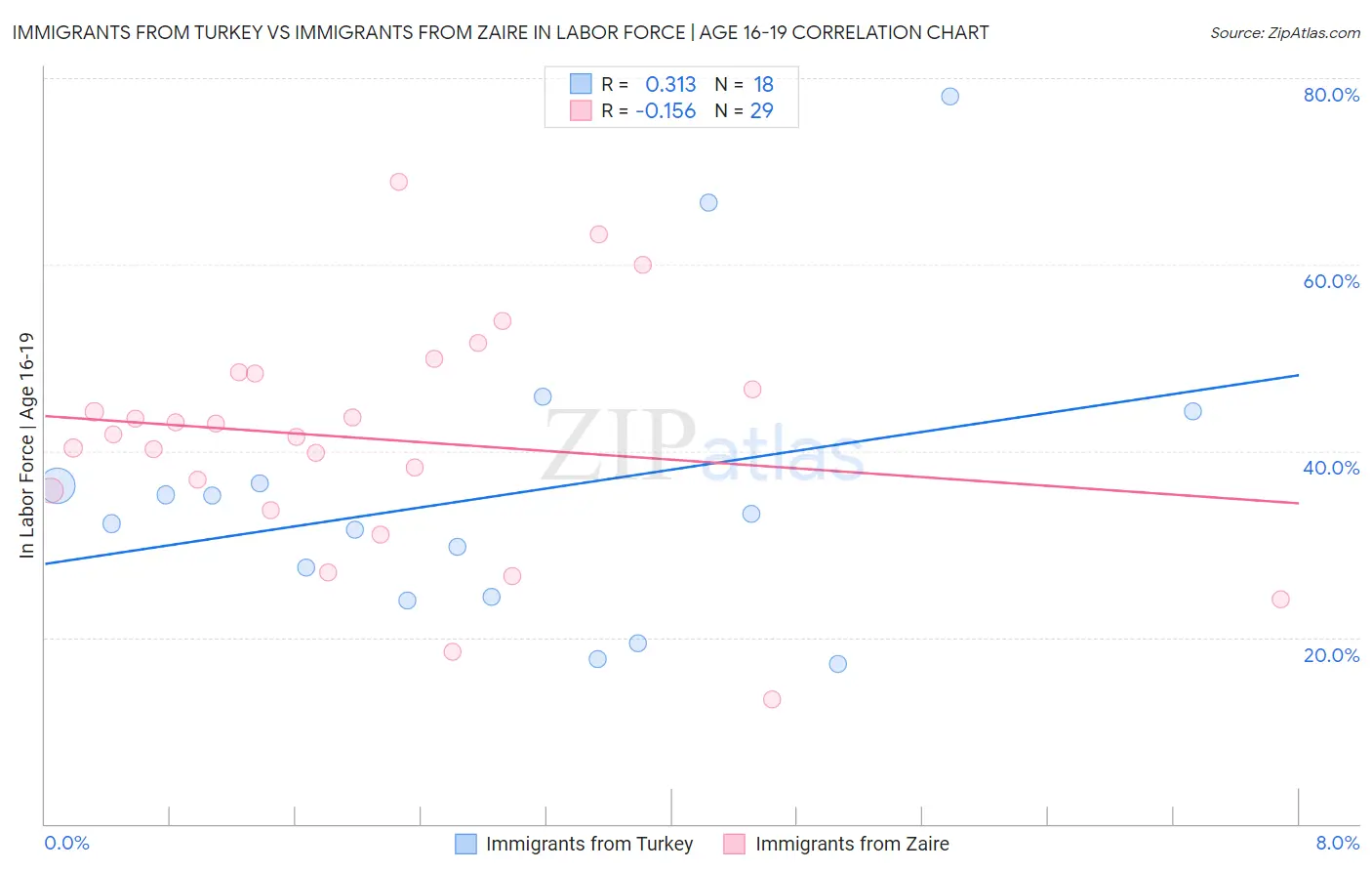 Immigrants from Turkey vs Immigrants from Zaire In Labor Force | Age 16-19